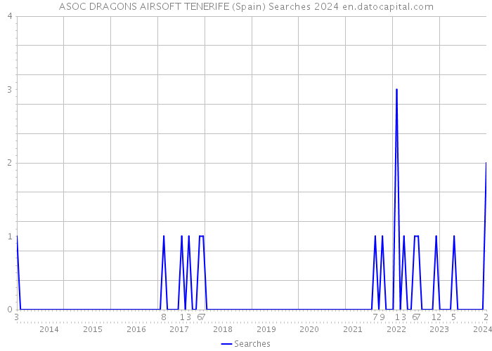 ASOC DRAGONS AIRSOFT TENERIFE (Spain) Searches 2024 