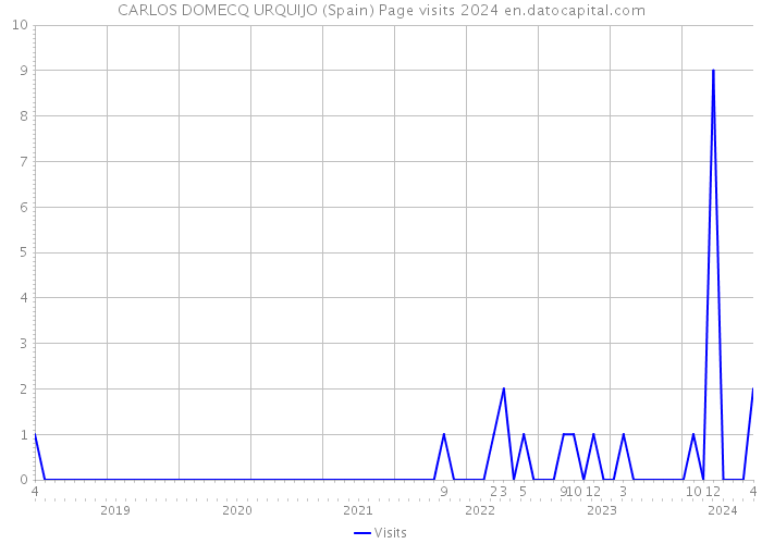 CARLOS DOMECQ URQUIJO (Spain) Page visits 2024 