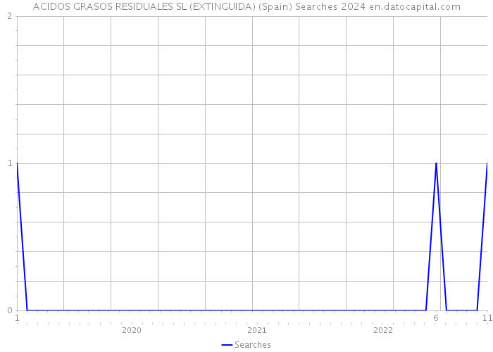 ACIDOS GRASOS RESIDUALES SL (EXTINGUIDA) (Spain) Searches 2024 