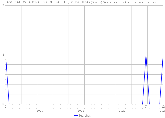 ASOCIADOS LABORALES CODESA SLL. (EXTINGUIDA) (Spain) Searches 2024 