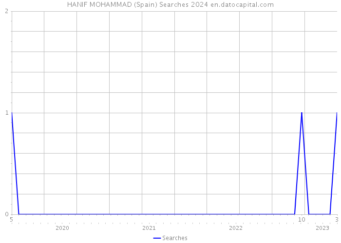 HANIF MOHAMMAD (Spain) Searches 2024 