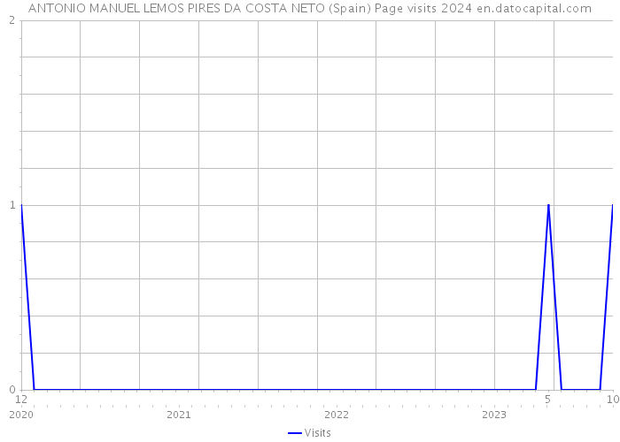 ANTONIO MANUEL LEMOS PIRES DA COSTA NETO (Spain) Page visits 2024 