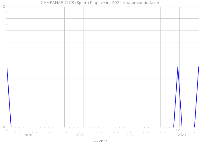 CAMPANARIO CB (Spain) Page visits 2024 