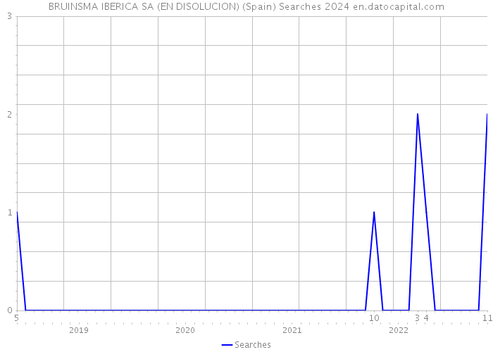 BRUINSMA IBERICA SA (EN DISOLUCION) (Spain) Searches 2024 