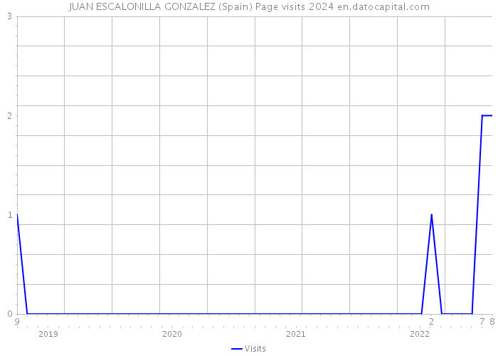 JUAN ESCALONILLA GONZALEZ (Spain) Page visits 2024 