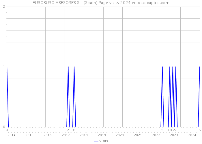 EUROBURO ASESORES SL. (Spain) Page visits 2024 