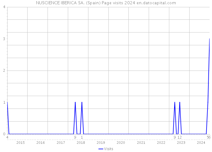 NUSCIENCE IBERICA SA. (Spain) Page visits 2024 