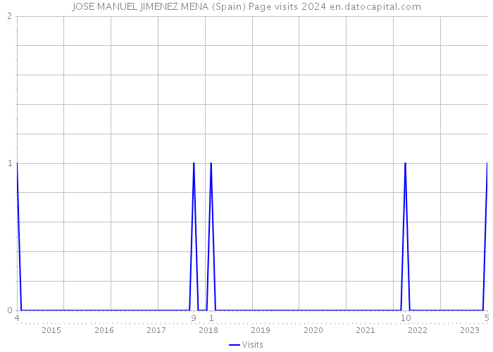 JOSE MANUEL JIMENEZ MENA (Spain) Page visits 2024 