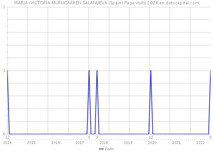 MARIA-VICTORIA MURUGARREN SALANUEVA (Spain) Page visits 2024 