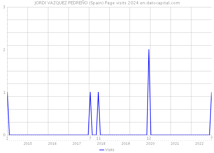 JORDI VAZQUEZ PEDREÑO (Spain) Page visits 2024 