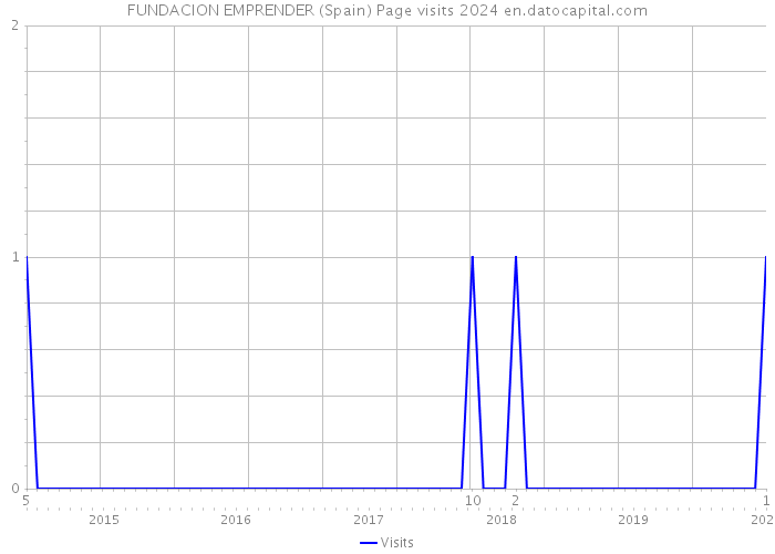 FUNDACION EMPRENDER (Spain) Page visits 2024 