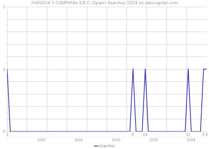 IVANOVA Y COMPANIA S.R.C. (Spain) Searches 2024 