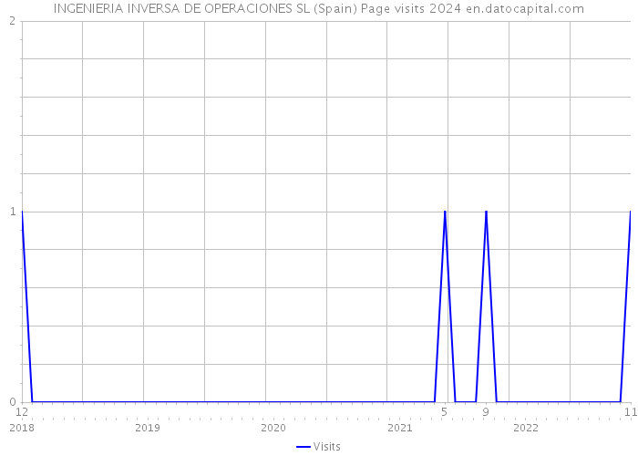 INGENIERIA INVERSA DE OPERACIONES SL (Spain) Page visits 2024 