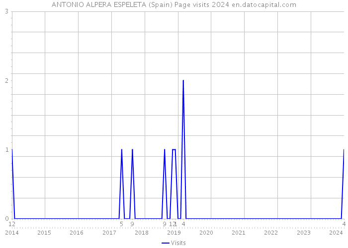 ANTONIO ALPERA ESPELETA (Spain) Page visits 2024 