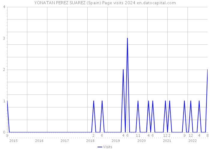 YONATAN PEREZ SUAREZ (Spain) Page visits 2024 
