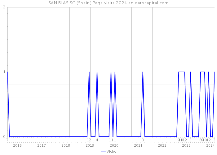 SAN BLAS SC (Spain) Page visits 2024 