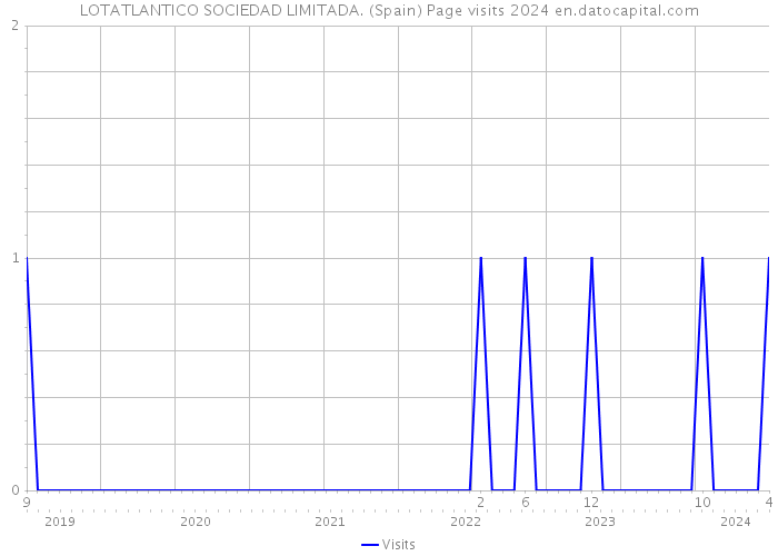 LOTATLANTICO SOCIEDAD LIMITADA. (Spain) Page visits 2024 