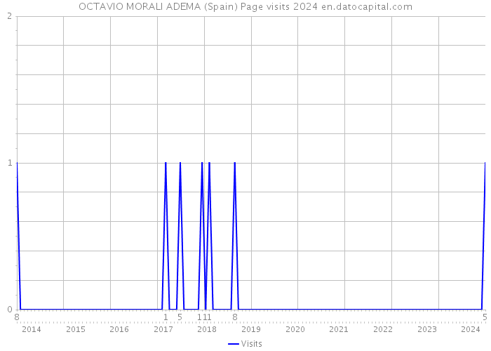 OCTAVIO MORALI ADEMA (Spain) Page visits 2024 