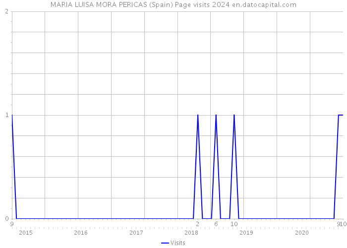MARIA LUISA MORA PERICAS (Spain) Page visits 2024 