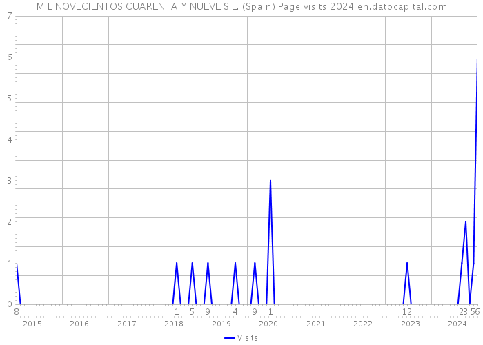 MIL NOVECIENTOS CUARENTA Y NUEVE S.L. (Spain) Page visits 2024 