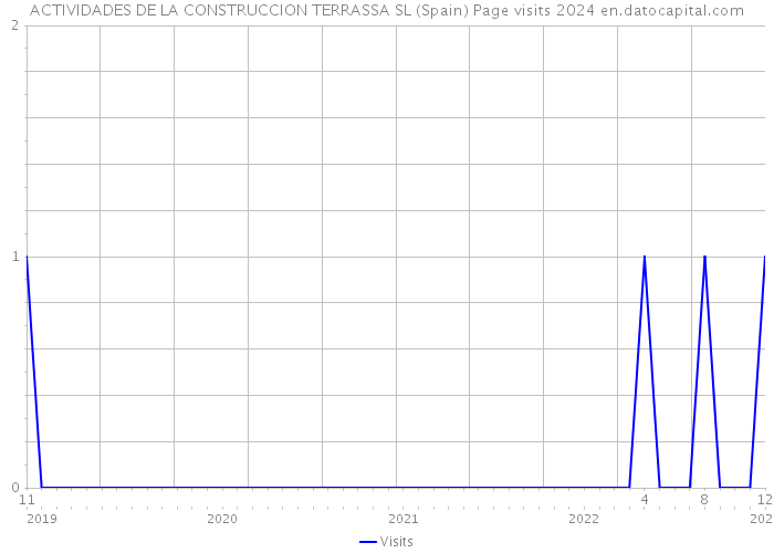 ACTIVIDADES DE LA CONSTRUCCION TERRASSA SL (Spain) Page visits 2024 