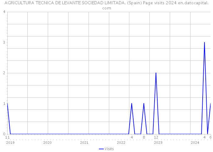 AGRICULTURA TECNICA DE LEVANTE SOCIEDAD LIMITADA. (Spain) Page visits 2024 