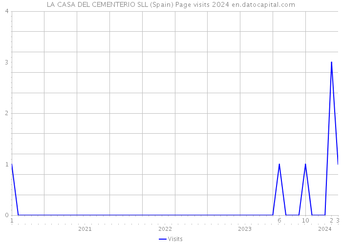 LA CASA DEL CEMENTERIO SLL (Spain) Page visits 2024 