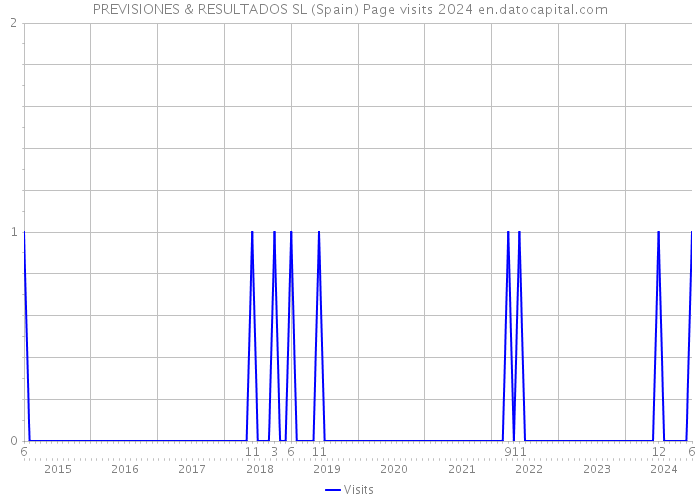 PREVISIONES & RESULTADOS SL (Spain) Page visits 2024 
