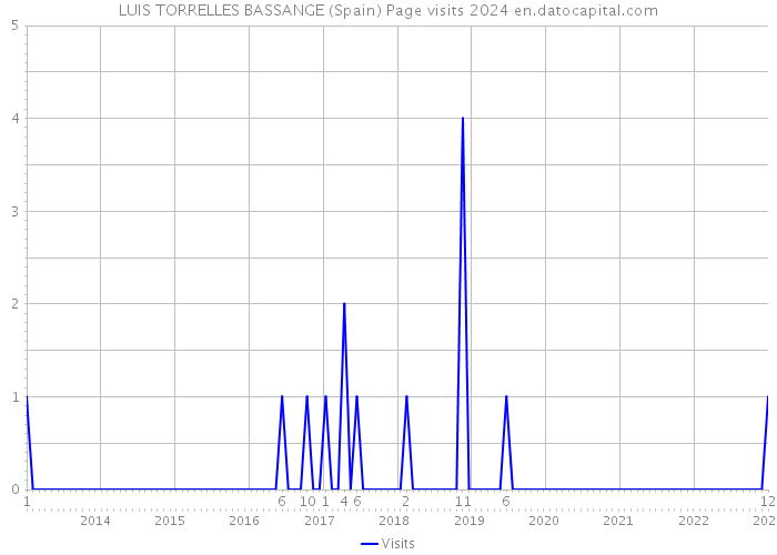 LUIS TORRELLES BASSANGE (Spain) Page visits 2024 