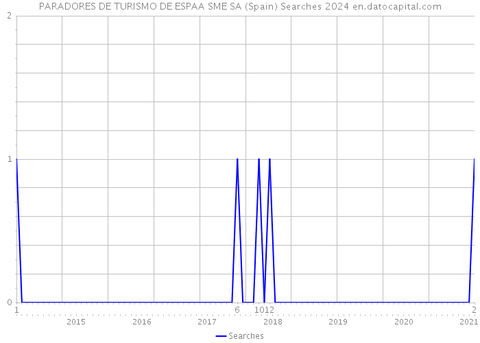 PARADORES DE TURISMO DE ESPAA SME SA (Spain) Searches 2024 