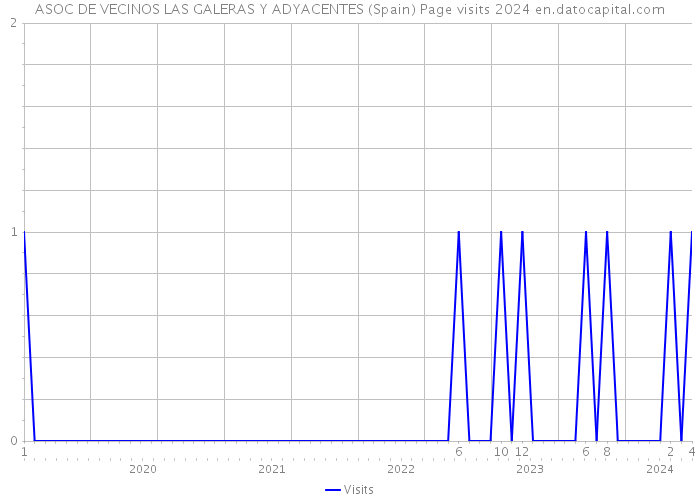 ASOC DE VECINOS LAS GALERAS Y ADYACENTES (Spain) Page visits 2024 