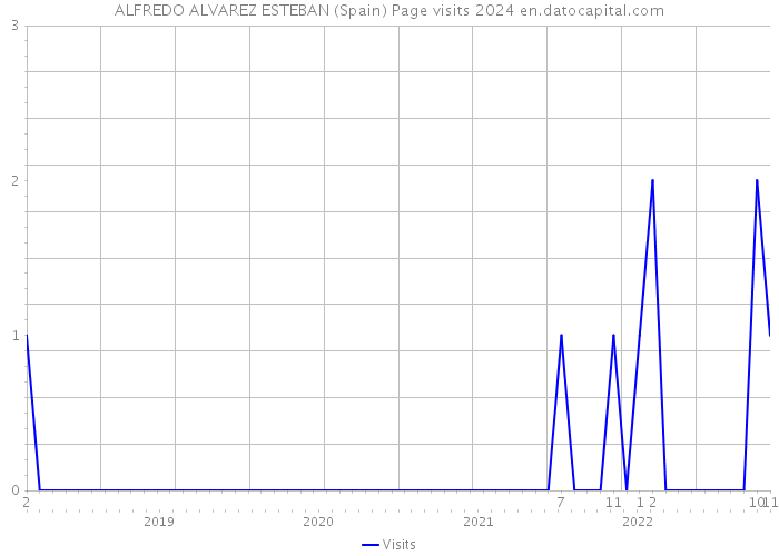 ALFREDO ALVAREZ ESTEBAN (Spain) Page visits 2024 