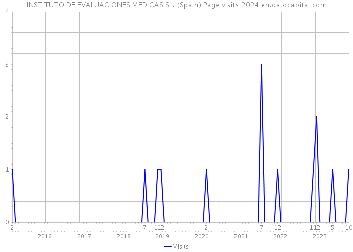 INSTITUTO DE EVALUACIONES MEDICAS SL. (Spain) Page visits 2024 