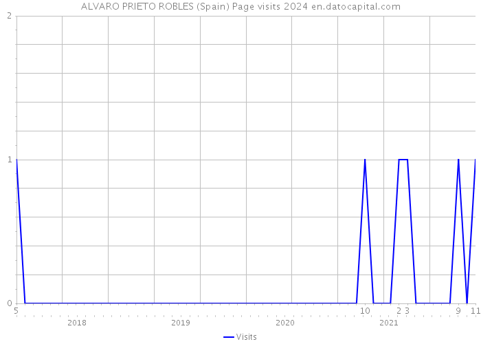 ALVARO PRIETO ROBLES (Spain) Page visits 2024 