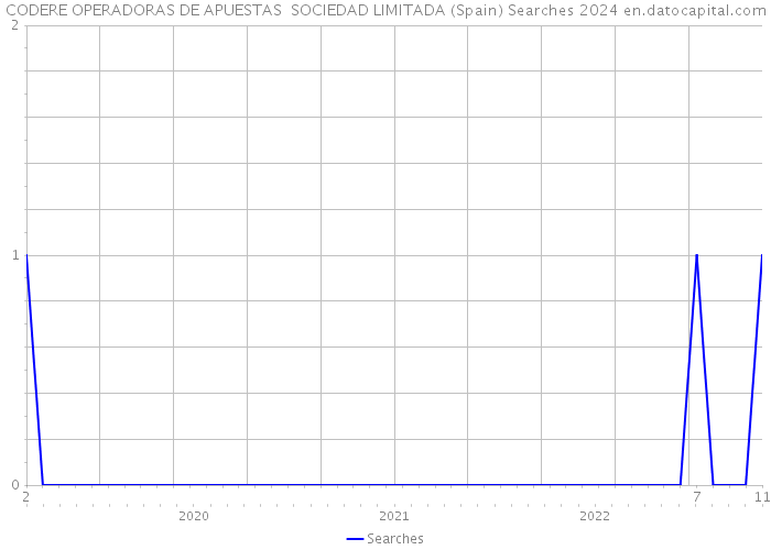 CODERE OPERADORAS DE APUESTAS SOCIEDAD LIMITADA (Spain) Searches 2024 