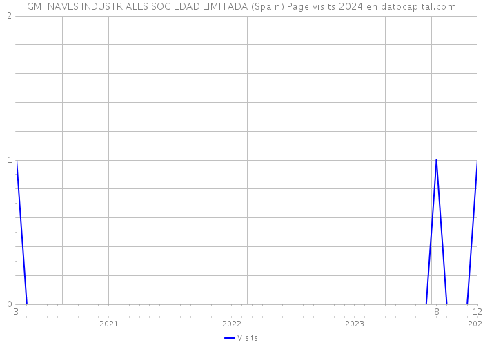 GMI NAVES INDUSTRIALES SOCIEDAD LIMITADA (Spain) Page visits 2024 