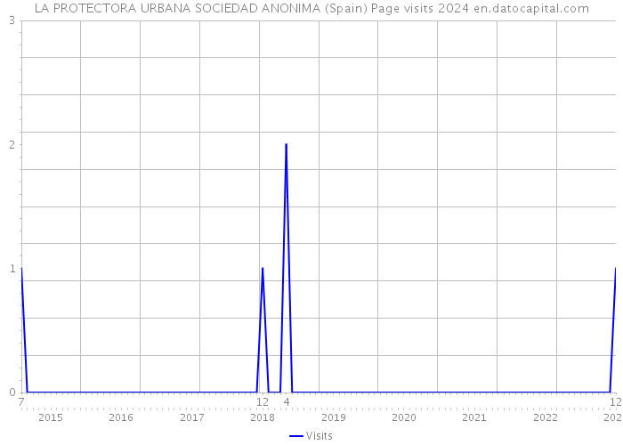 LA PROTECTORA URBANA SOCIEDAD ANONIMA (Spain) Page visits 2024 