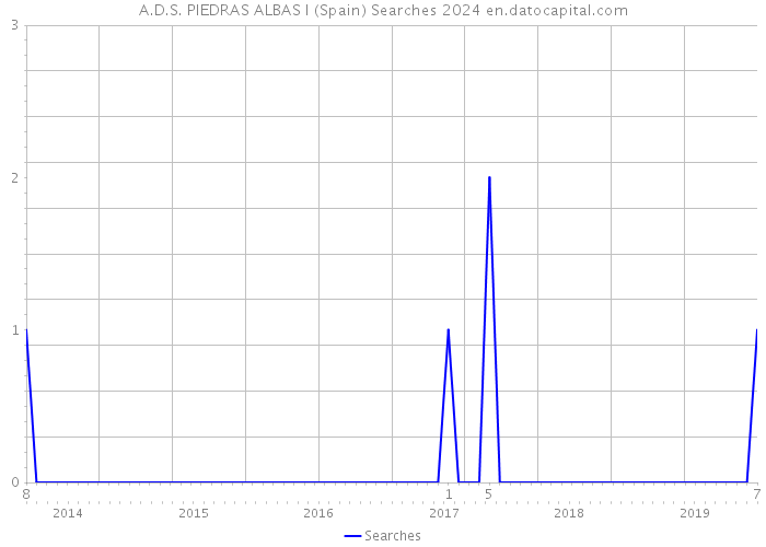 A.D.S. PIEDRAS ALBAS I (Spain) Searches 2024 