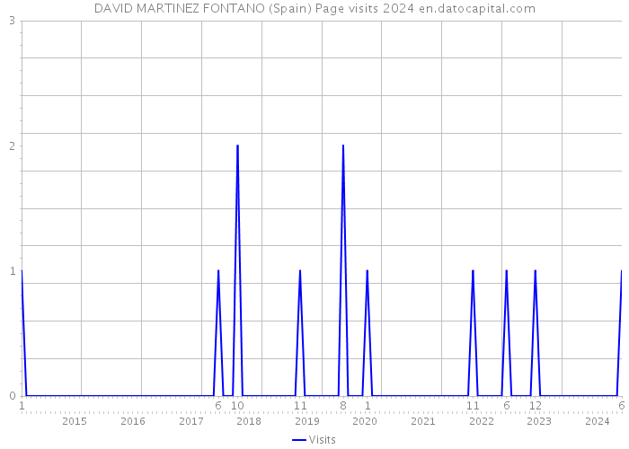 DAVID MARTINEZ FONTANO (Spain) Page visits 2024 