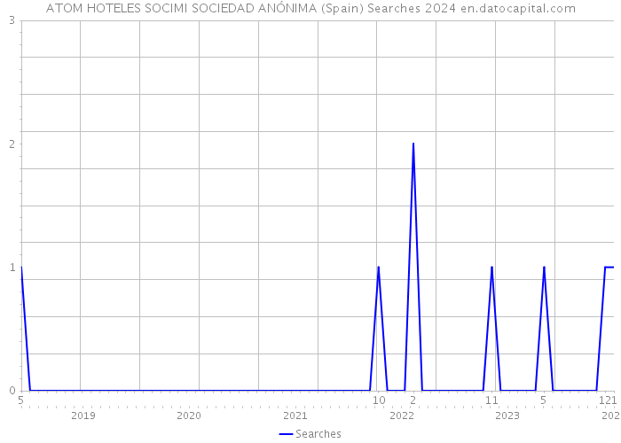 ATOM HOTELES SOCIMI SOCIEDAD ANÓNIMA (Spain) Searches 2024 