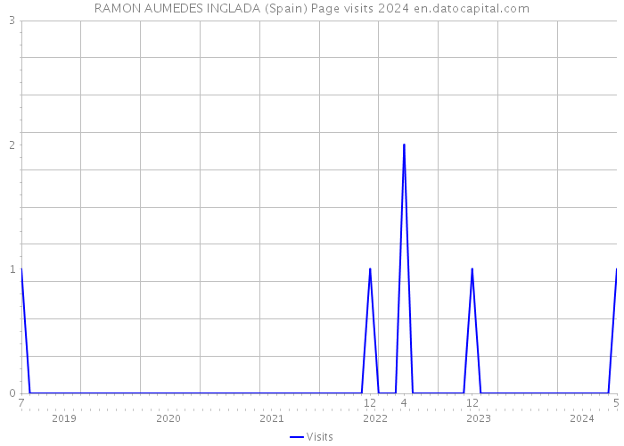 RAMON AUMEDES INGLADA (Spain) Page visits 2024 