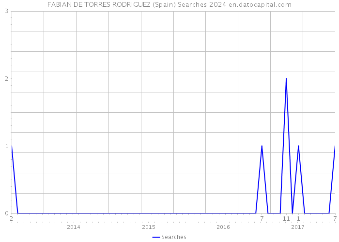 FABIAN DE TORRES RODRIGUEZ (Spain) Searches 2024 