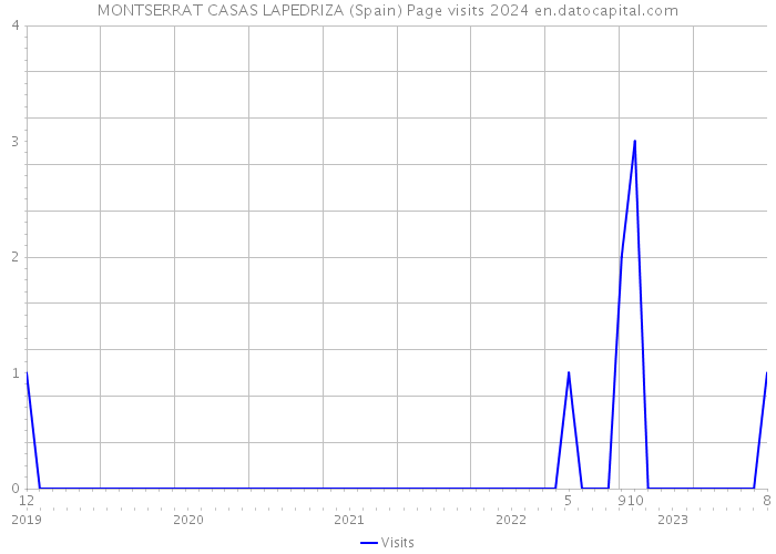 MONTSERRAT CASAS LAPEDRIZA (Spain) Page visits 2024 