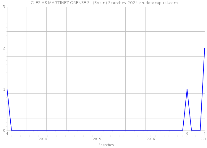 IGLESIAS MARTINEZ ORENSE SL (Spain) Searches 2024 