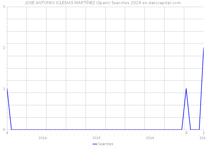 JOSE ANTONIO IGLESIAS MARTÍNEZ (Spain) Searches 2024 