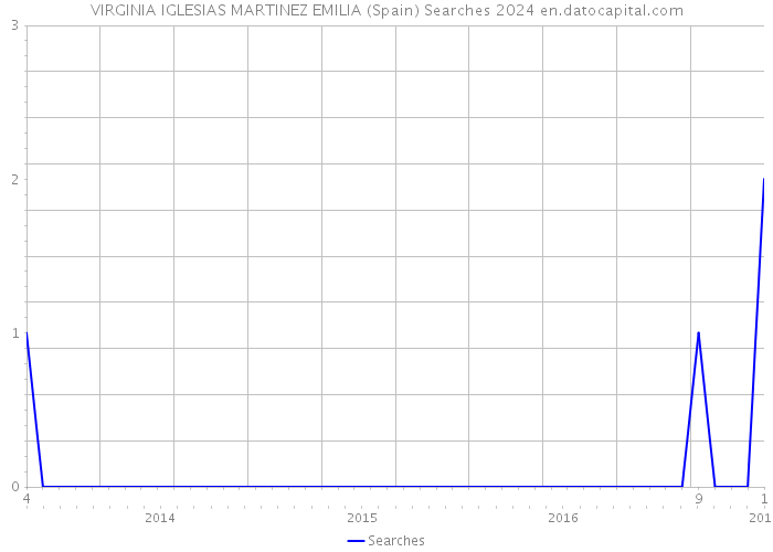 VIRGINIA IGLESIAS MARTINEZ EMILIA (Spain) Searches 2024 