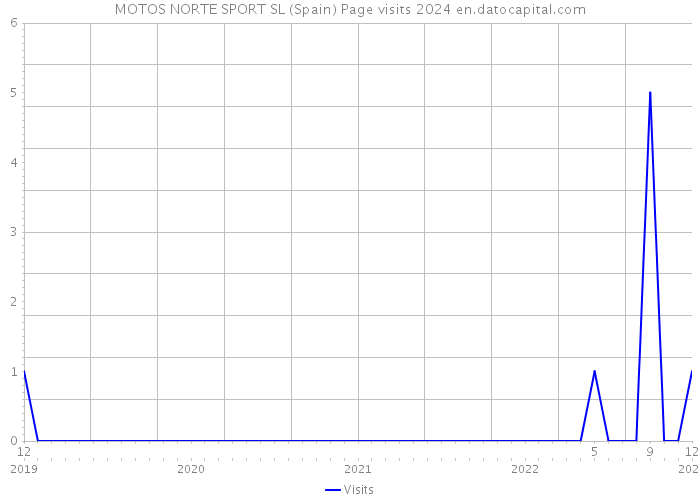 MOTOS NORTE SPORT SL (Spain) Page visits 2024 
