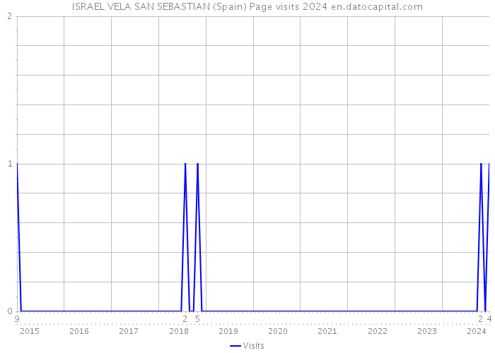 ISRAEL VELA SAN SEBASTIAN (Spain) Page visits 2024 