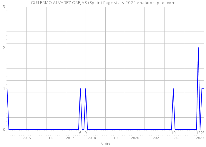 GUILERMO ALVAREZ OREJAS (Spain) Page visits 2024 