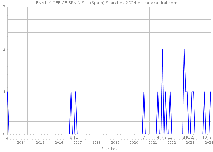 FAMILY OFFICE SPAIN S.L. (Spain) Searches 2024 